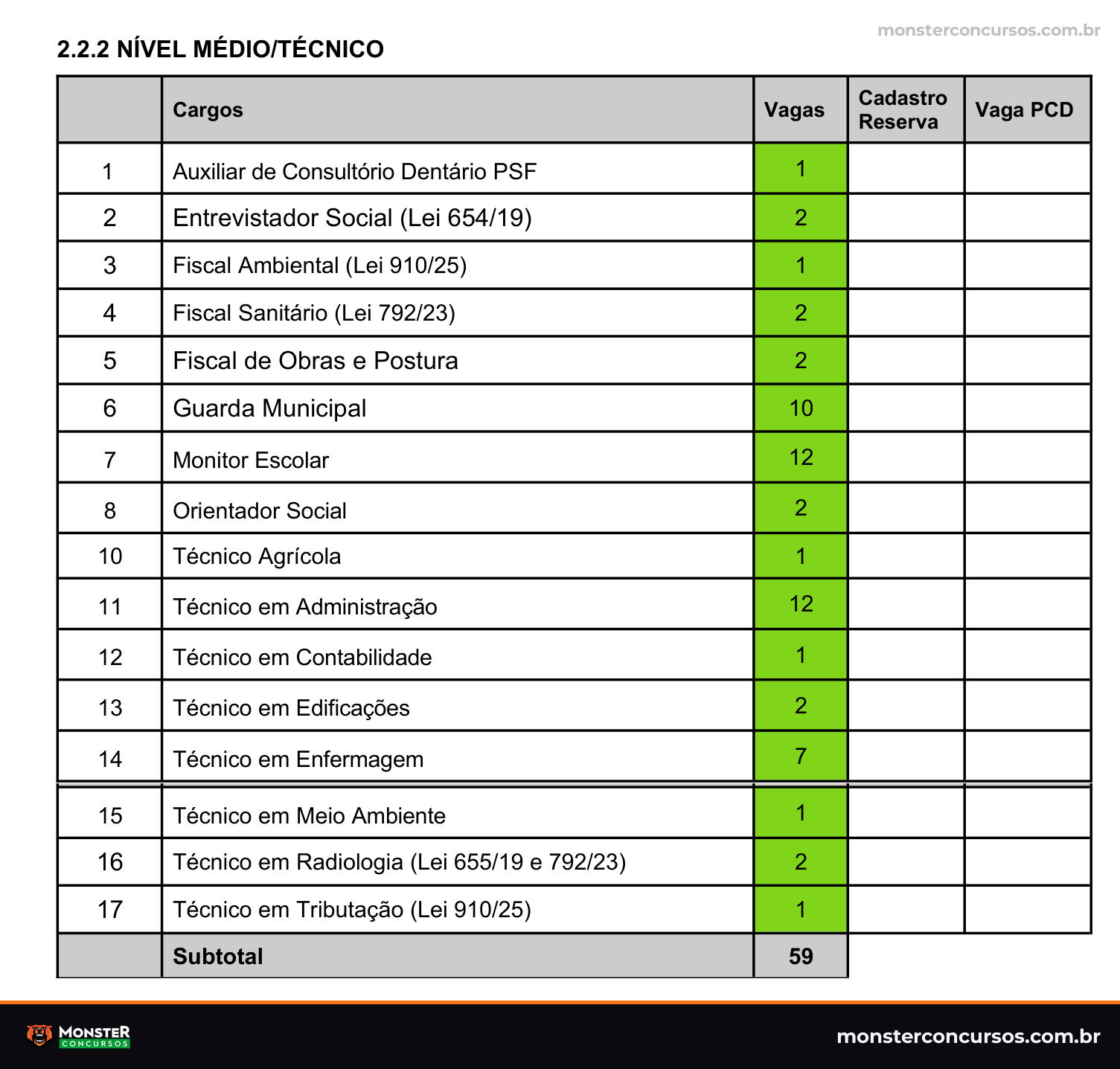 Tabela de vagas do nível médio/técnico do termo de referência do concurso de Catas Altas, com 10 vagas para Guarda Municipal